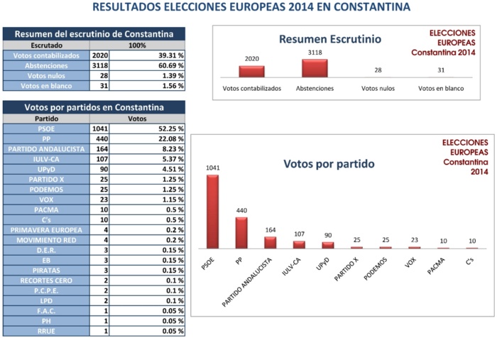 elecciones europeas Constantina 2014