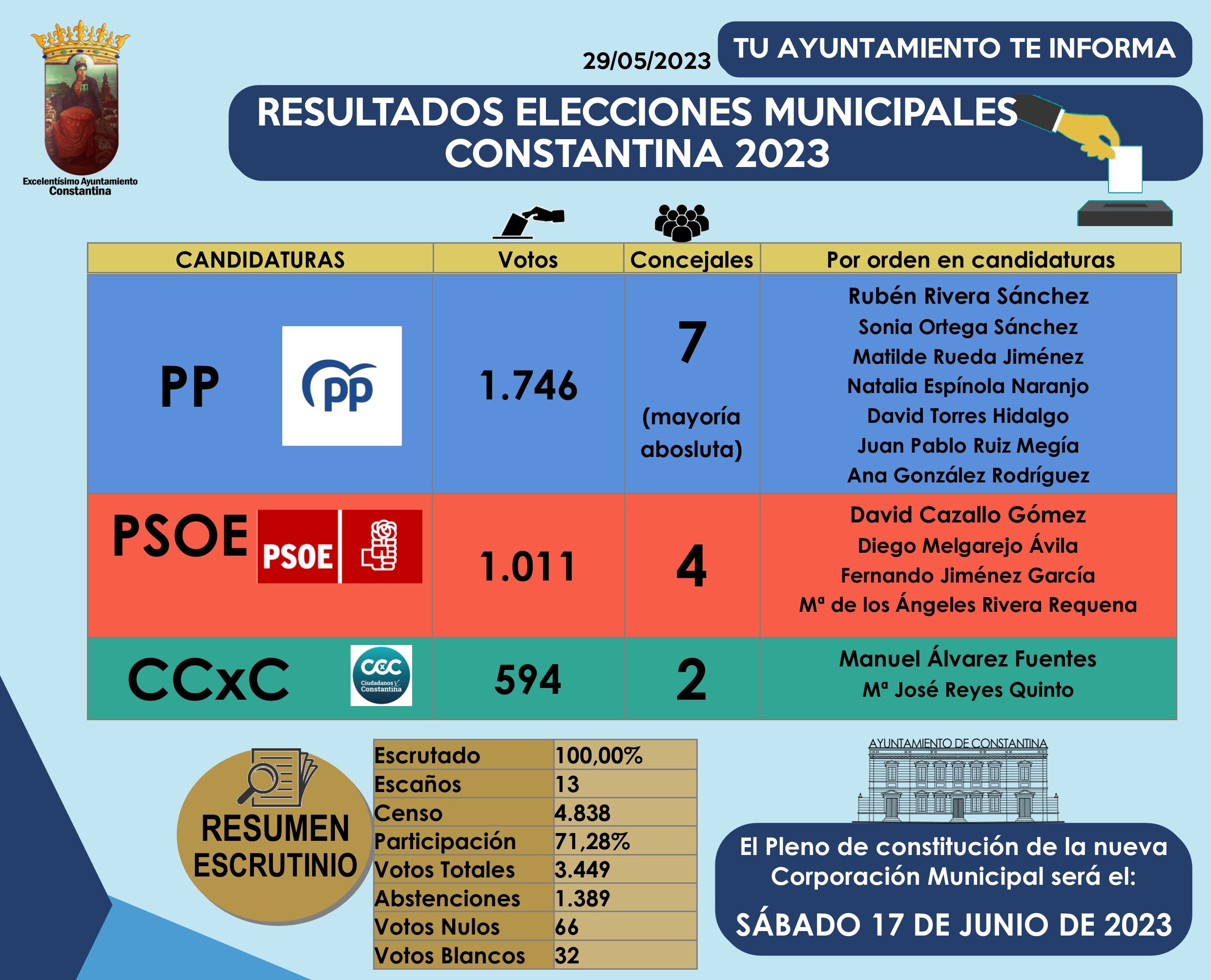 Resultados Elecciones Municipales Constantina 2023